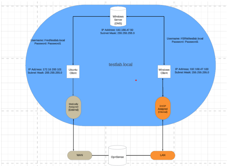 Active Directory Topology